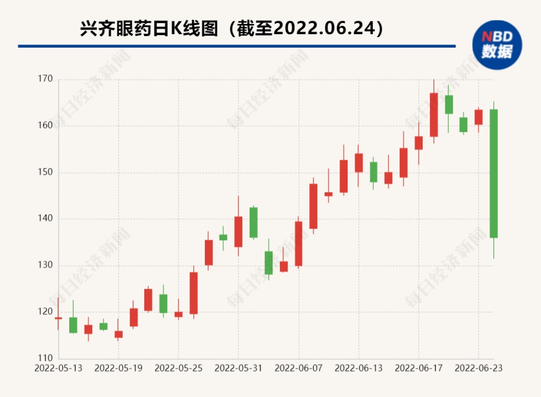 眼药龙头股价闪崩!传闻称近视”神药”将被互联网禁售,真相如何?